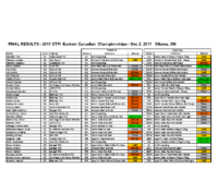 2017 Easterns – Individual Results